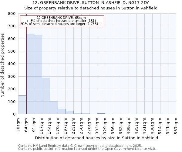 12, GREENBANK DRIVE, SUTTON-IN-ASHFIELD, NG17 2DY: Size of property relative to detached houses in Sutton in Ashfield