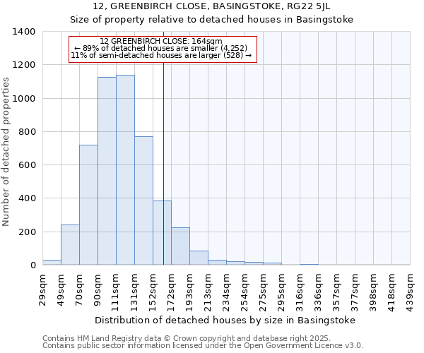 12, GREENBIRCH CLOSE, BASINGSTOKE, RG22 5JL: Size of property relative to detached houses in Basingstoke