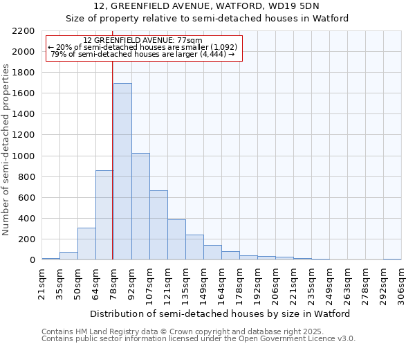 12, GREENFIELD AVENUE, WATFORD, WD19 5DN: Size of property relative to detached houses in Watford