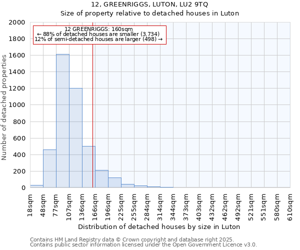 12, GREENRIGGS, LUTON, LU2 9TQ: Size of property relative to detached houses in Luton