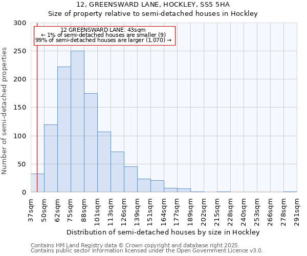 12, GREENSWARD LANE, HOCKLEY, SS5 5HA: Size of property relative to detached houses in Hockley