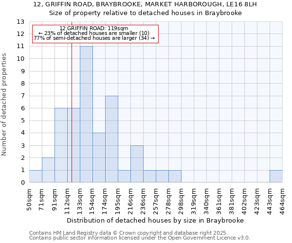 12, GRIFFIN ROAD, BRAYBROOKE, MARKET HARBOROUGH, LE16 8LH: Size of property relative to detached houses in Braybrooke