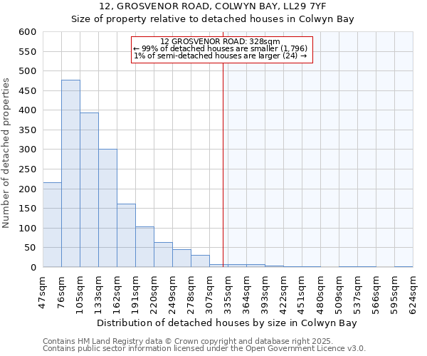 12, GROSVENOR ROAD, COLWYN BAY, LL29 7YF: Size of property relative to detached houses in Colwyn Bay