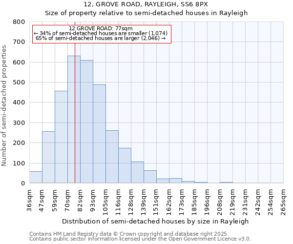 12, GROVE ROAD, RAYLEIGH, SS6 8PX: Size of property relative to detached houses in Rayleigh