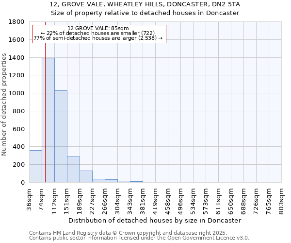 12, GROVE VALE, WHEATLEY HILLS, DONCASTER, DN2 5TA: Size of property relative to detached houses in Doncaster