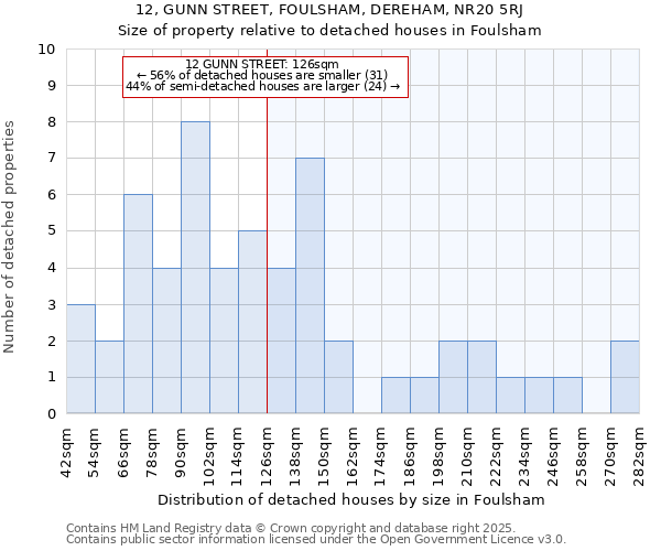 12, GUNN STREET, FOULSHAM, DEREHAM, NR20 5RJ: Size of property relative to detached houses in Foulsham