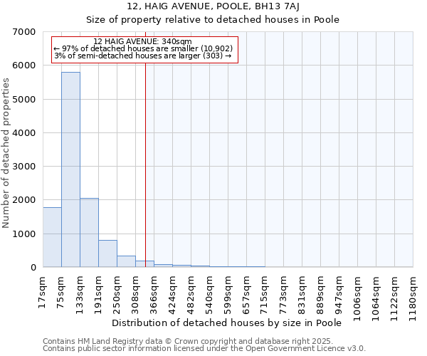 12, HAIG AVENUE, POOLE, BH13 7AJ: Size of property relative to detached houses in Poole