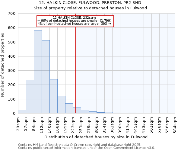 12, HALKIN CLOSE, FULWOOD, PRESTON, PR2 8HD: Size of property relative to detached houses in Fulwood