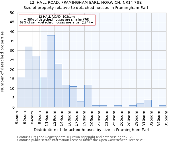 12, HALL ROAD, FRAMINGHAM EARL, NORWICH, NR14 7SE: Size of property relative to detached houses in Framingham Earl