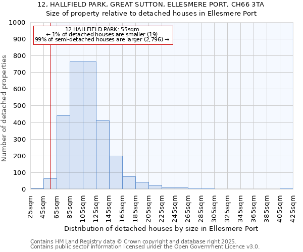 12, HALLFIELD PARK, GREAT SUTTON, ELLESMERE PORT, CH66 3TA: Size of property relative to detached houses in Ellesmere Port