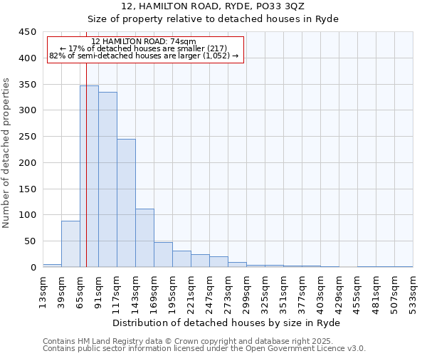 12, HAMILTON ROAD, RYDE, PO33 3QZ: Size of property relative to detached houses in Ryde