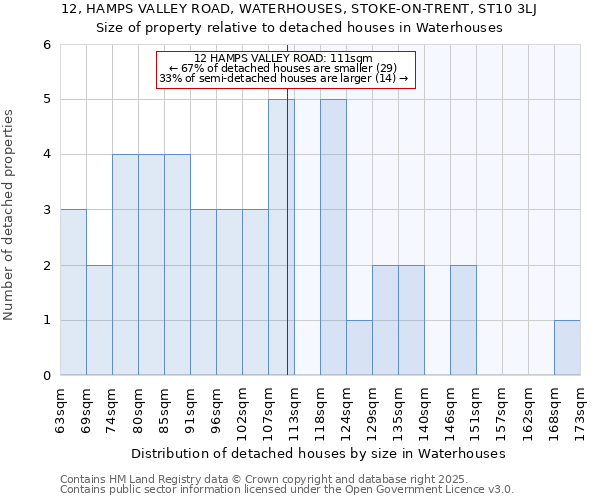 12, HAMPS VALLEY ROAD, WATERHOUSES, STOKE-ON-TRENT, ST10 3LJ: Size of property relative to detached houses in Waterhouses