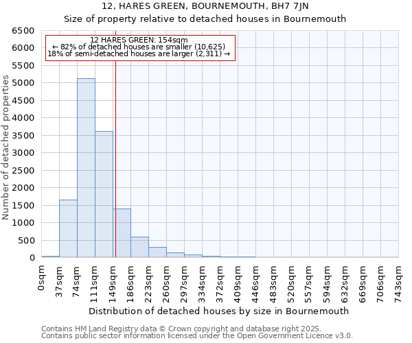 12, HARES GREEN, BOURNEMOUTH, BH7 7JN: Size of property relative to detached houses in Bournemouth