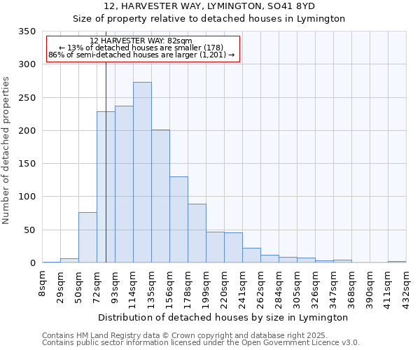 12, HARVESTER WAY, LYMINGTON, SO41 8YD: Size of property relative to detached houses in Lymington