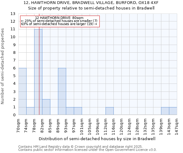 12, HAWTHORN DRIVE, BRADWELL VILLAGE, BURFORD, OX18 4XF: Size of property relative to detached houses in Bradwell