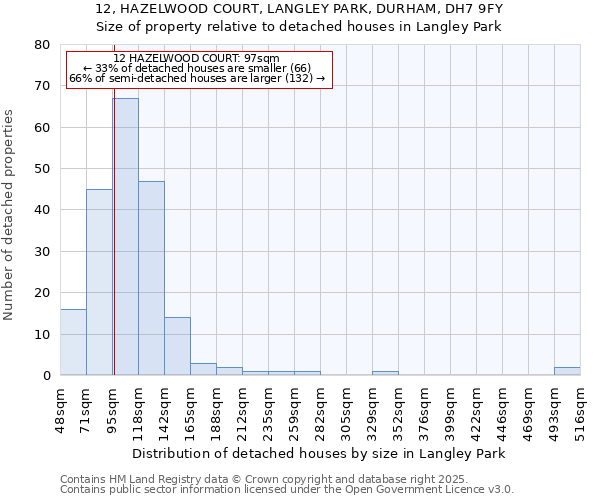 12, HAZELWOOD COURT, LANGLEY PARK, DURHAM, DH7 9FY: Size of property relative to detached houses in Langley Park