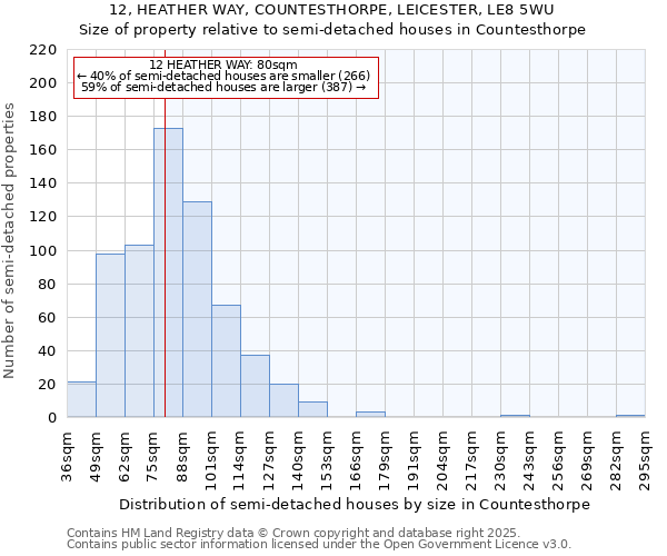 12, HEATHER WAY, COUNTESTHORPE, LEICESTER, LE8 5WU: Size of property relative to detached houses in Countesthorpe