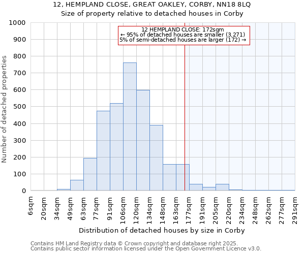 12, HEMPLAND CLOSE, GREAT OAKLEY, CORBY, NN18 8LQ: Size of property relative to detached houses in Corby