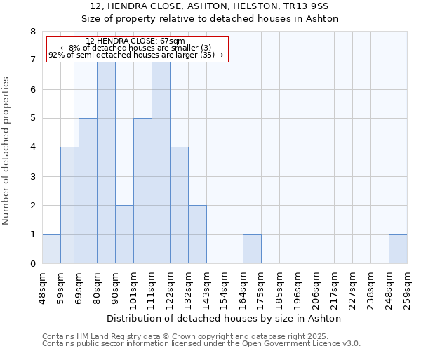 12, HENDRA CLOSE, ASHTON, HELSTON, TR13 9SS: Size of property relative to detached houses in Ashton