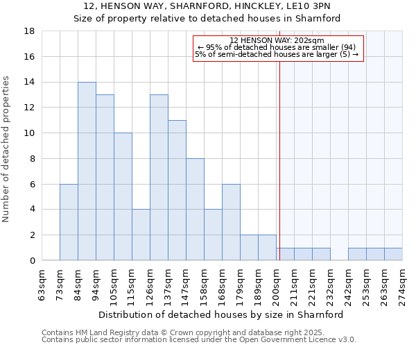 12, HENSON WAY, SHARNFORD, HINCKLEY, LE10 3PN: Size of property relative to detached houses in Sharnford