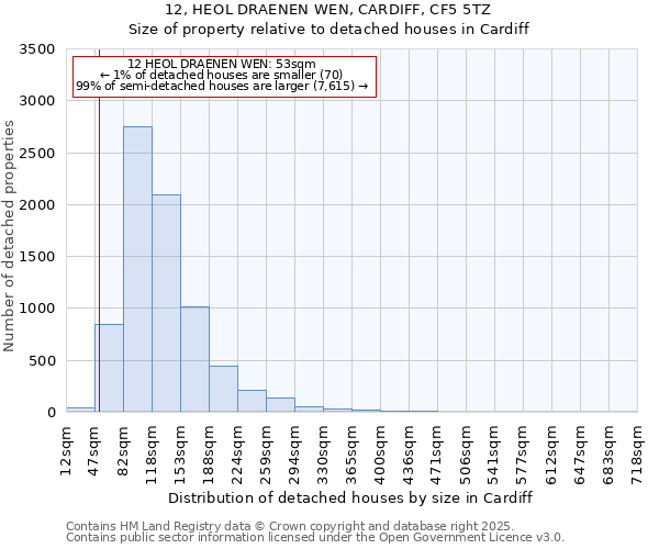 12, HEOL DRAENEN WEN, CARDIFF, CF5 5TZ: Size of property relative to detached houses in Cardiff