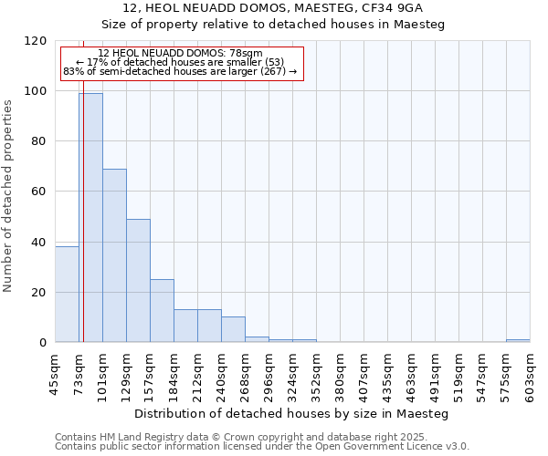 12, HEOL NEUADD DOMOS, MAESTEG, CF34 9GA: Size of property relative to detached houses in Maesteg