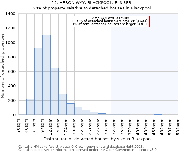 12, HERON WAY, BLACKPOOL, FY3 8FB: Size of property relative to detached houses in Blackpool