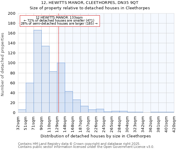 12, HEWITTS MANOR, CLEETHORPES, DN35 9QT: Size of property relative to detached houses in Cleethorpes