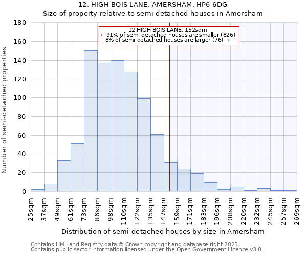 12, HIGH BOIS LANE, AMERSHAM, HP6 6DG: Size of property relative to detached houses in Amersham