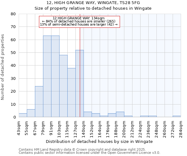 12, HIGH GRANGE WAY, WINGATE, TS28 5FG: Size of property relative to detached houses in Wingate