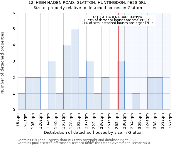 12, HIGH HADEN ROAD, GLATTON, HUNTINGDON, PE28 5RU: Size of property relative to detached houses in Glatton