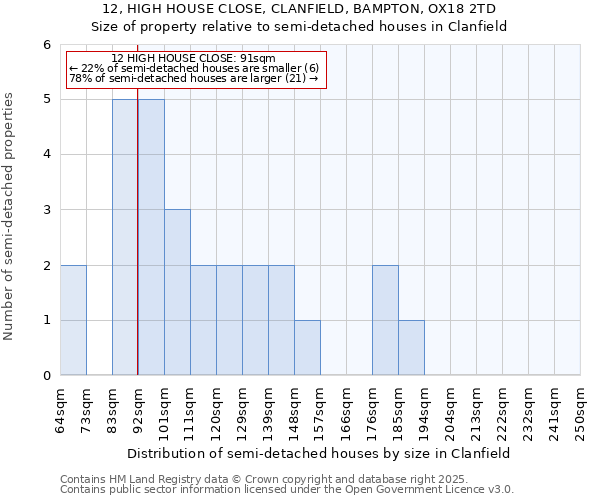 12, HIGH HOUSE CLOSE, CLANFIELD, BAMPTON, OX18 2TD: Size of property relative to detached houses in Clanfield