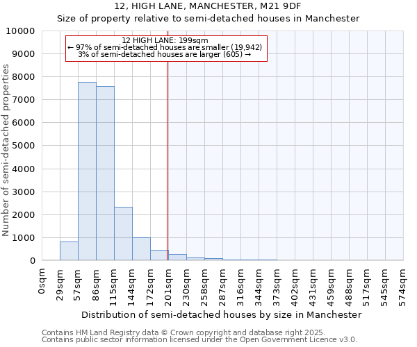 12, HIGH LANE, MANCHESTER, M21 9DF: Size of property relative to detached houses in Manchester