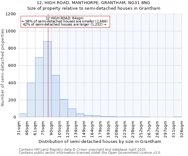 12, HIGH ROAD, MANTHORPE, GRANTHAM, NG31 8NG: Size of property relative to detached houses in Grantham