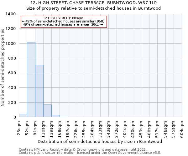 12, HIGH STREET, CHASE TERRACE, BURNTWOOD, WS7 1LP: Size of property relative to detached houses in Burntwood