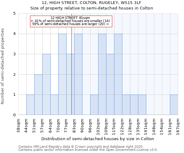 12, HIGH STREET, COLTON, RUGELEY, WS15 3LF: Size of property relative to detached houses in Colton