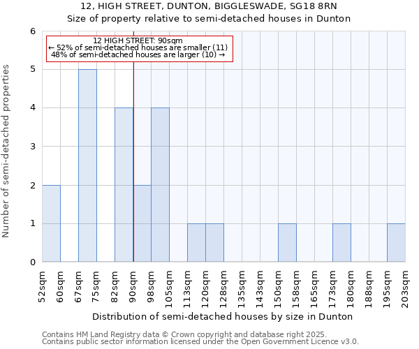 12, HIGH STREET, DUNTON, BIGGLESWADE, SG18 8RN: Size of property relative to detached houses in Dunton