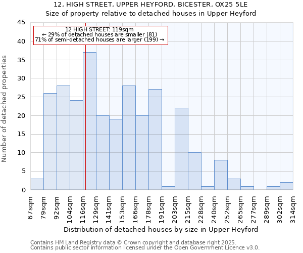 12, HIGH STREET, UPPER HEYFORD, BICESTER, OX25 5LE: Size of property relative to detached houses in Upper Heyford