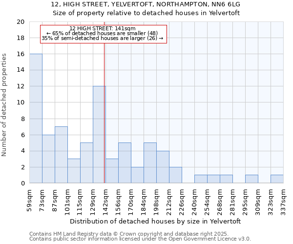 12, HIGH STREET, YELVERTOFT, NORTHAMPTON, NN6 6LG: Size of property relative to detached houses in Yelvertoft