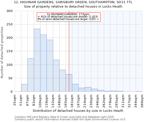 12, HIGHNAM GARDENS, SARISBURY GREEN, SOUTHAMPTON, SO31 7TL: Size of property relative to detached houses in Locks Heath