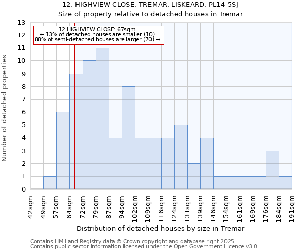 12, HIGHVIEW CLOSE, TREMAR, LISKEARD, PL14 5SJ: Size of property relative to detached houses in Tremar