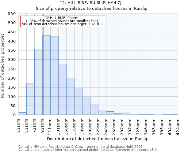 12, HILL RISE, RUISLIP, HA4 7JL: Size of property relative to detached houses in Ruislip