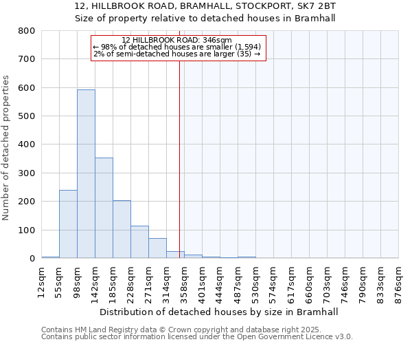 12, HILLBROOK ROAD, BRAMHALL, STOCKPORT, SK7 2BT: Size of property relative to detached houses in Bramhall