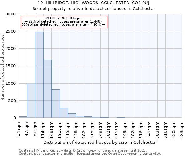 12, HILLRIDGE, HIGHWOODS, COLCHESTER, CO4 9UJ: Size of property relative to detached houses in Colchester