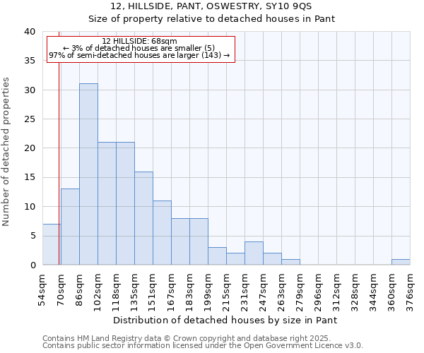 12, HILLSIDE, PANT, OSWESTRY, SY10 9QS: Size of property relative to detached houses in Pant