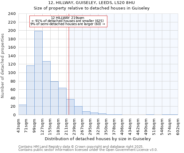 12, HILLWAY, GUISELEY, LEEDS, LS20 8HU: Size of property relative to detached houses in Guiseley