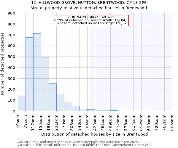 12, HILLWOOD GROVE, HUTTON, BRENTWOOD, CM13 2PF: Size of property relative to detached houses in Brentwood