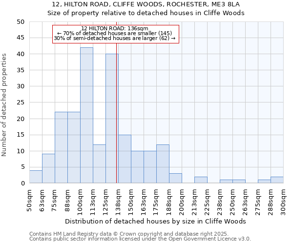 12, HILTON ROAD, CLIFFE WOODS, ROCHESTER, ME3 8LA: Size of property relative to detached houses in Cliffe Woods