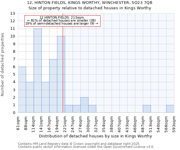 12, HINTON FIELDS, KINGS WORTHY, WINCHESTER, SO23 7QB: Size of property relative to detached houses in Kings Worthy