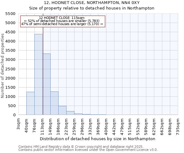 12, HODNET CLOSE, NORTHAMPTON, NN4 0XY: Size of property relative to detached houses in Northampton